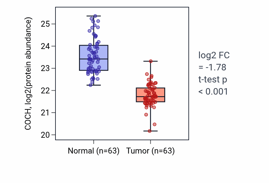Tumor-vs-normal mass-spec protein box plot for COCH in CCRCC.