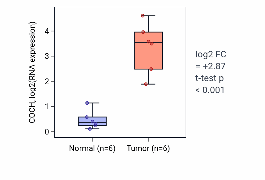 Tumor-vs-normal expression box plot for COCH RNA in LUAD.