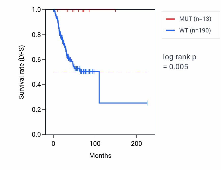 Kaplan&ndash;Meier survival curve for COCH mutant vs wild-type samples in UCEC.