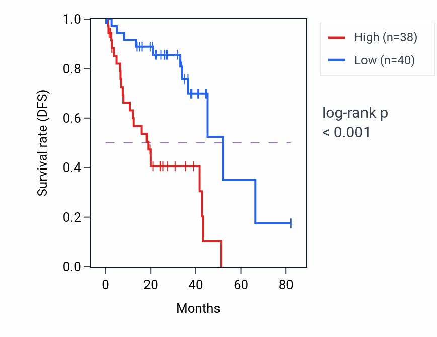 Kaplan&ndash;Meier survival curve for COCH RNA-high vs -low samples in UVM.