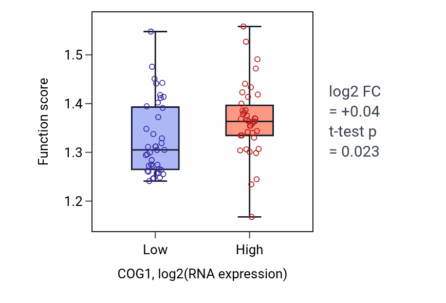 Box plot of Positive regulation of protein localization to mitochondrion in COG1-low vs COG1-high samples in LUNG_NSCLC_LUAD.
