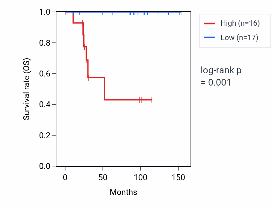 Kaplan&ndash;Meier survival curve for COG2 RNA expression in KICH: high vs low expression groups.