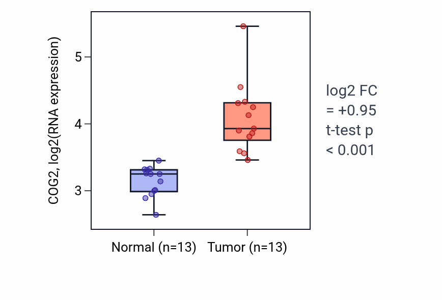 Tumor-vs-normal expression box plot for COG2 in LUAD.