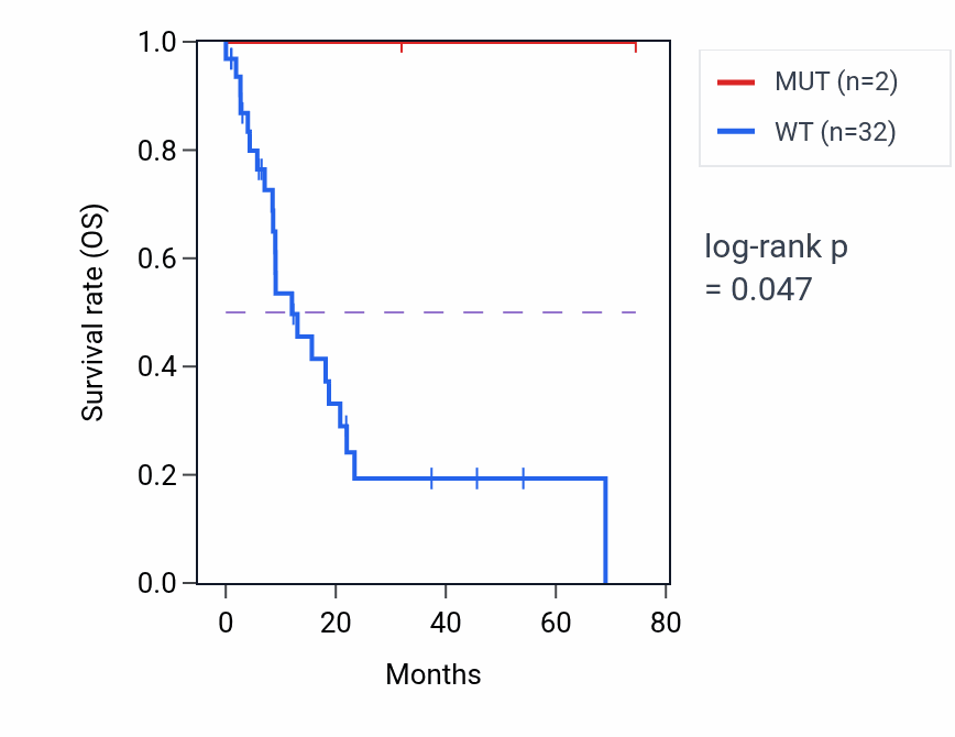 Kaplan&ndash;Meier survival curve for COG2 mutant vs wild-type samples in STAD.