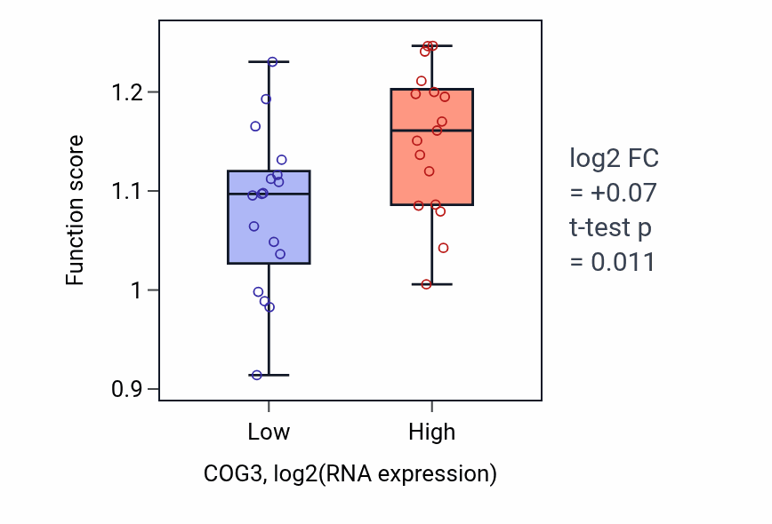 Box plot of Retrograde transport, vesicle recycling within Golgi in COG3-low vs COG3-high samples in KIDNEY.