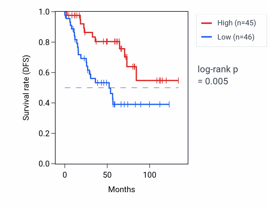 Kaplan&ndash;Meier survival curve for COG3 RNA expression in KIRC: high vs low expression groups.