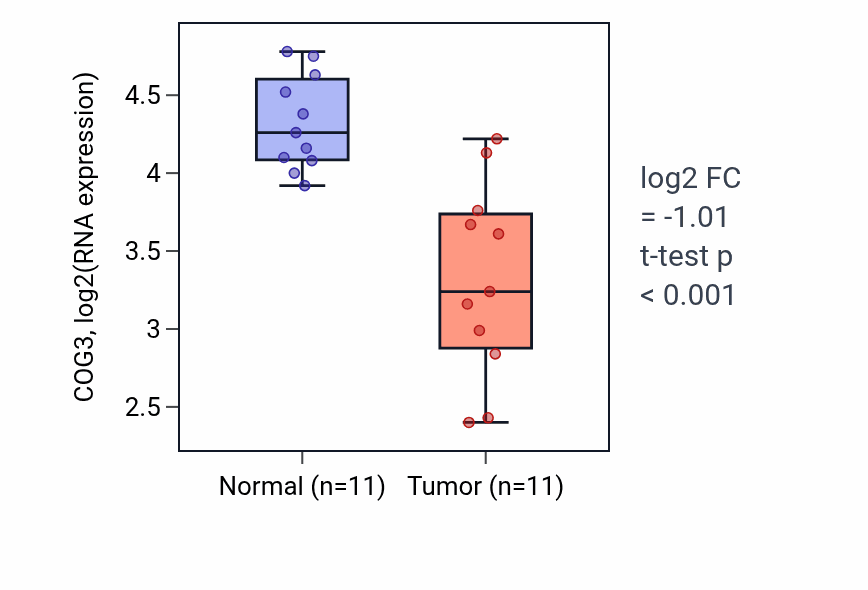 Tumor-vs-normal expression box plot for COG3 in KICH.