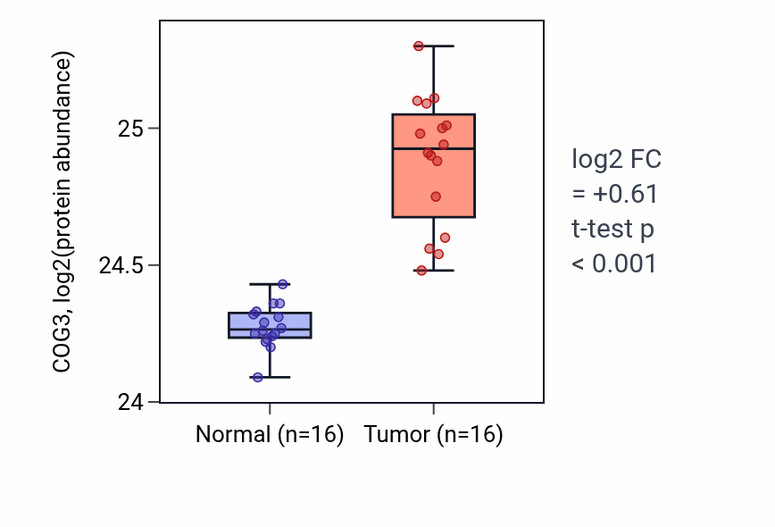 Tumor-vs-normal mass-spec protein box plot for COG3 in LUAD.