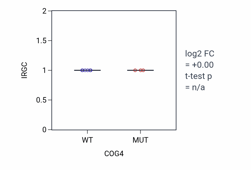 Box plot of IRGC in COG4-low vs COG4-high samples in BLOOD_Leukemia.