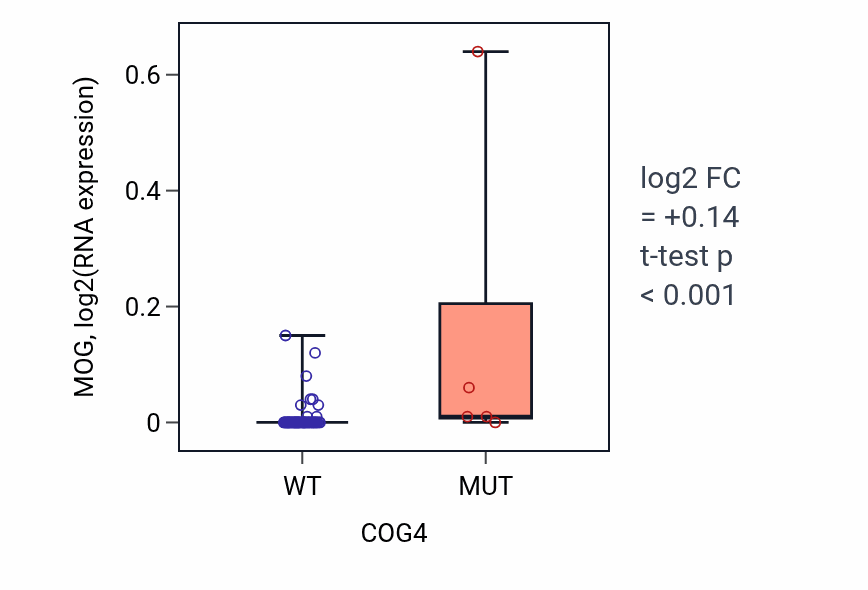 Box plot of MOG in COG4-low vs COG4-high samples in LARGE_INTESTINE.
