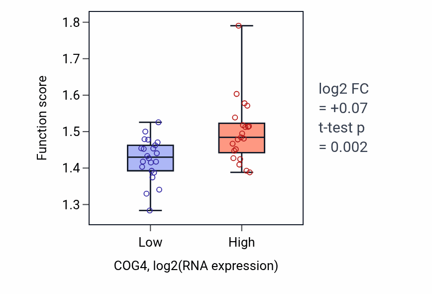 Box plot of mRNA export from nucleus in COG4-low vs COG4-high samples in UPPER_AERODIGESTIVE_TRACT.