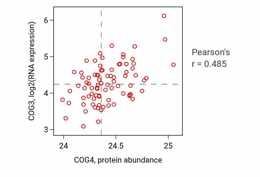 Per-sample scatter of COG4 vs COG3 in OV (Pearson r = 0.48).