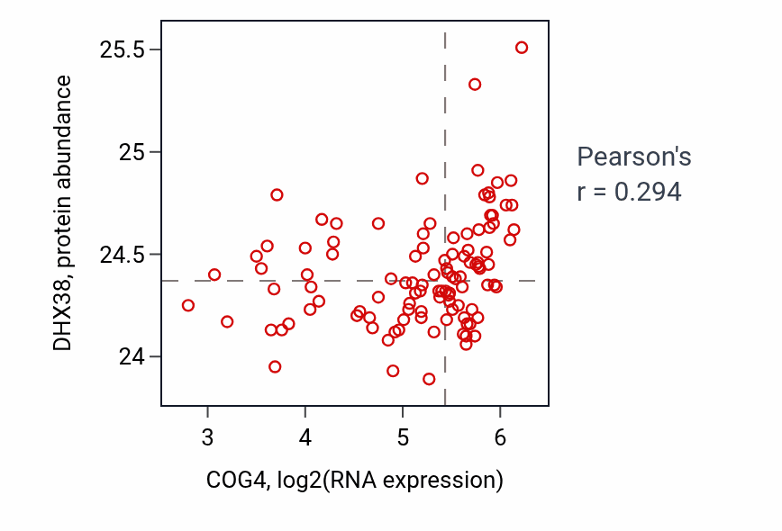 Per-sample scatter of COG4 vs DHX38 in HNSC (Pearson r = 0.29).