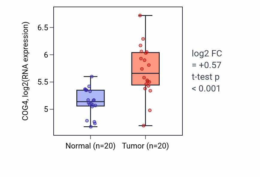 Tumor-vs-normal expression box plot for COG4 in COAD.