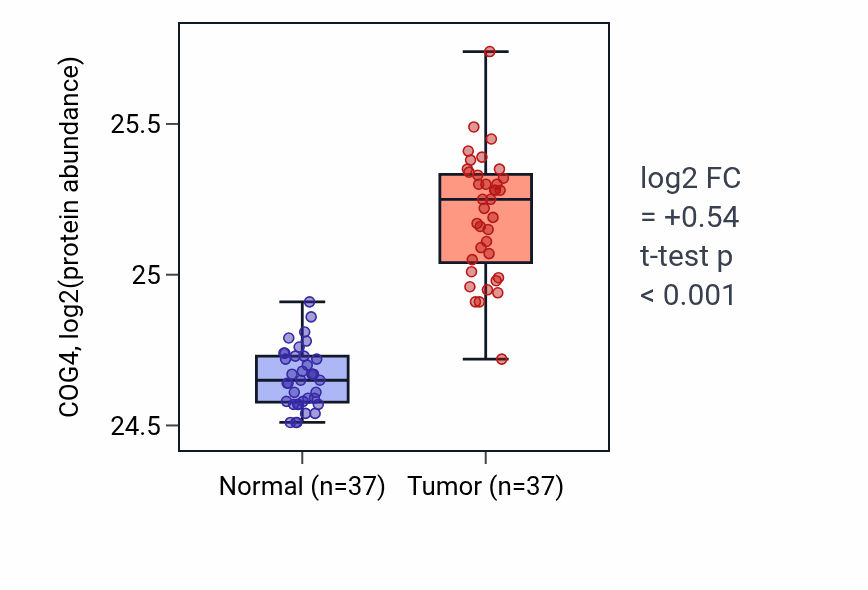 Tumor-vs-normal mass-spec protein box plot for COG4 in LUAD.