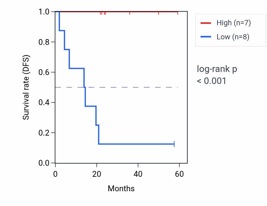 Kaplan&ndash;Meier survival curve for COG4 mass-spec protein-high vs -low samples in UCEC.