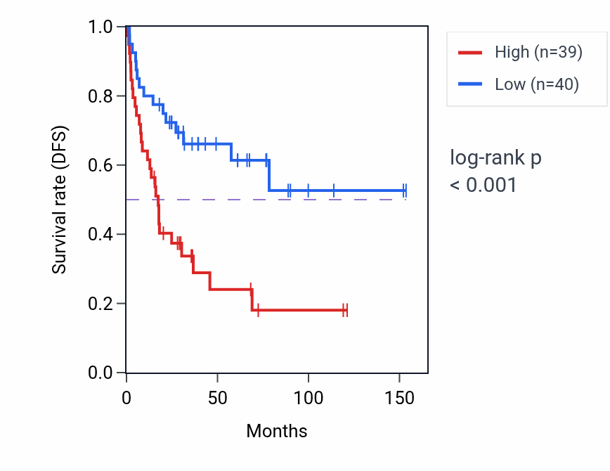 Kaplan&ndash;Meier survival curve for COG4 RNA-high vs -low samples in ACC.