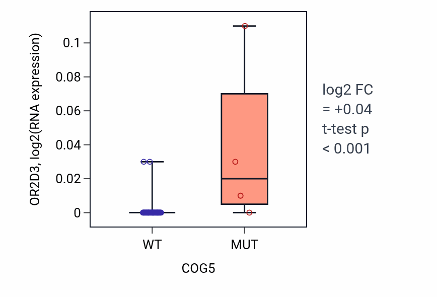 Box plot of OR2D3 in COG5-low vs COG5-high samples in OVARY.