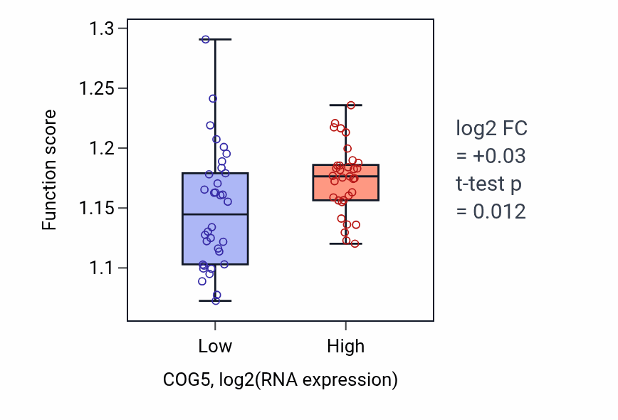 Box plot of Vesicle-mediated transport to the plasma membrane in COG5-low vs COG5-high samples in SKIN.