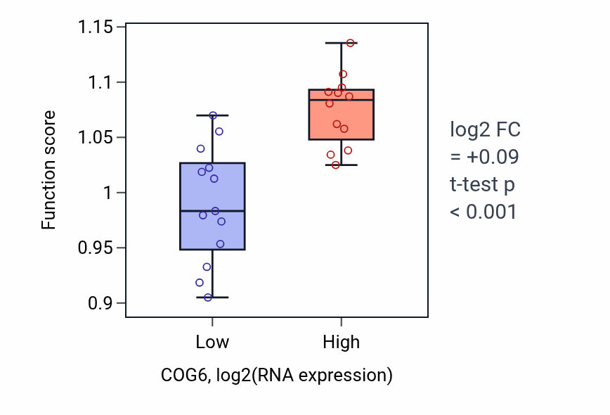 Box plot of Retrograde transport, vesicle recycling within Golgi in COG6-low vs COG6-high samples in LIVER.