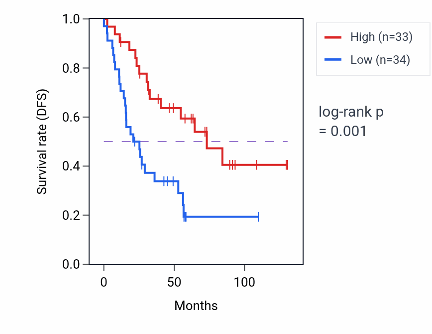 Kaplan&ndash;Meier survival curve for COG7 RNA expression in KIRC: high vs low expression groups.