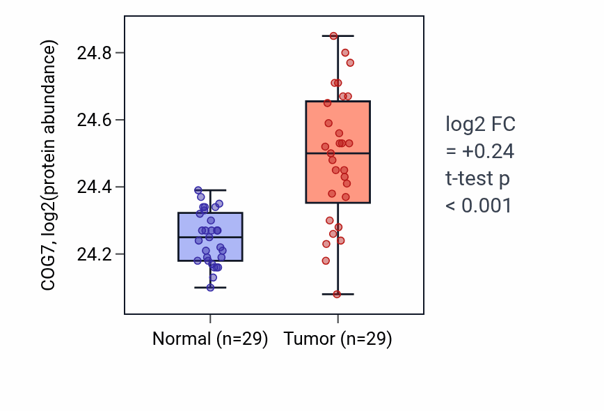 Tumor-vs-normal mass-spec protein box plot for COG7 in CCRCC.