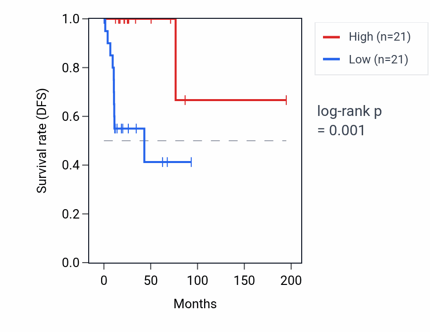 Kaplan&ndash;Meier survival curve for COG8 RNA expression in KIRP: high vs low expression groups.