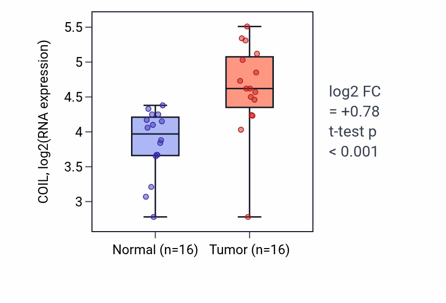 Tumor-vs-normal expression box plot for COIL in HNSC.