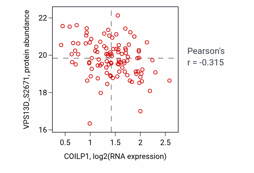 Per-sample scatter of COILP1 vs VPS13D_S2671 in PDAC (Pearson r = -0.32).