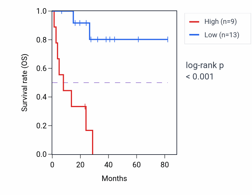 Kaplan&ndash;Meier survival curve for COILP1 RNA-high vs -low samples in UVM.