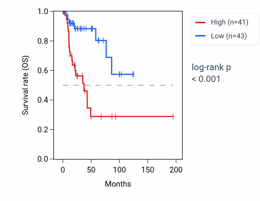 Kaplan&ndash;Meier survival curve for COL10A1 RNA expression in KIRP: high vs low expression groups.