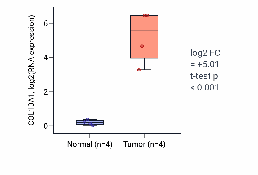 Tumor-vs-normal expression box plot for COL10A1 in BLCA.