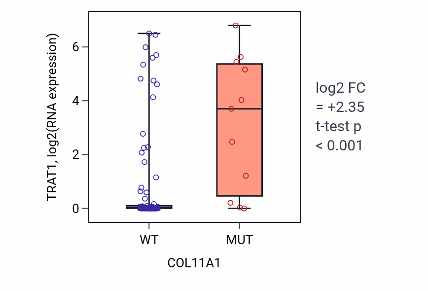 Box plot of TRAT1 in COL11A1-low vs COL11A1-high samples in BLOOD_Leukemia.