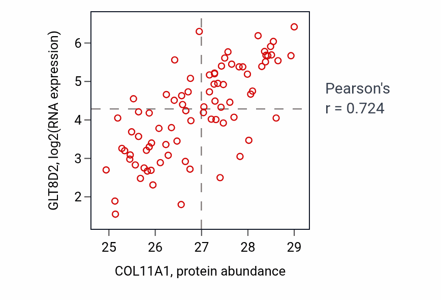Per-sample scatter of COL11A1 vs GLT8D2 in OV (Pearson r = 0.72).