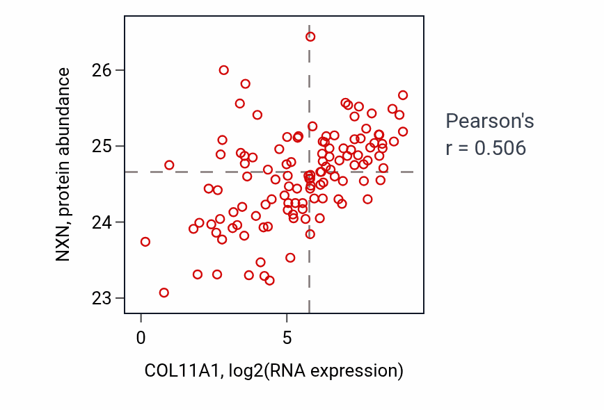 Per-sample scatter of COL11A1 vs NXN in BRCA (Pearson r = 0.51).