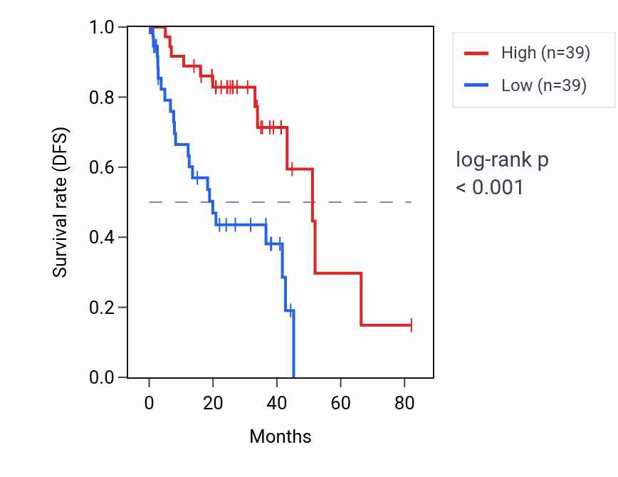 Kaplan&ndash;Meier survival curve for COL11A1 RNA expression in UVM: high vs low expression groups.