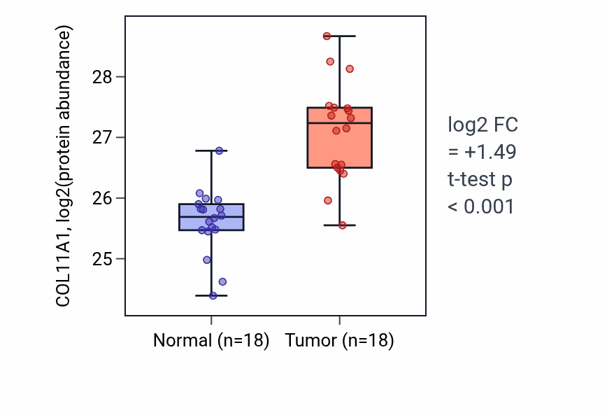 Tumor-vs-normal mass-spec protein box plot for COL11A1 in PDAC.