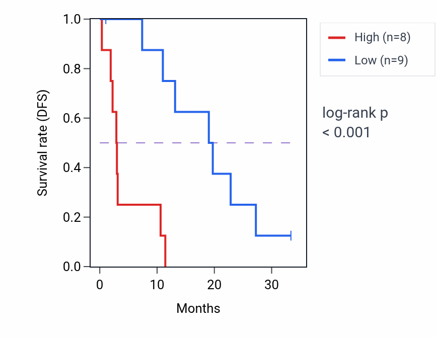Kaplan&ndash;Meier survival curve for COL11A1 mass-spec protein-high vs -low samples in PDAC.