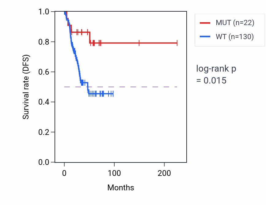 Kaplan&ndash;Meier survival curve for COL11A1 mutant vs wild-type samples in UCEC.