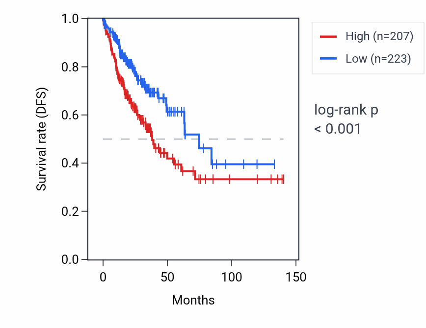 Kaplan&ndash;Meier survival curve for COL11A2 RNA expression in COAD: high vs low expression groups.