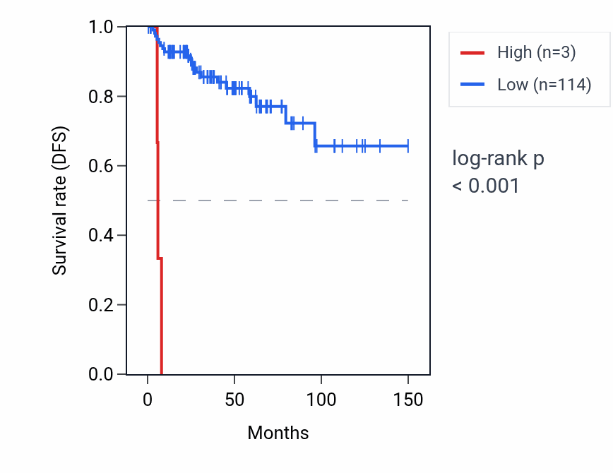 Kaplan&ndash;Meier survival curve for COL11A2P1 RNA expression in THYM: high vs low expression groups.