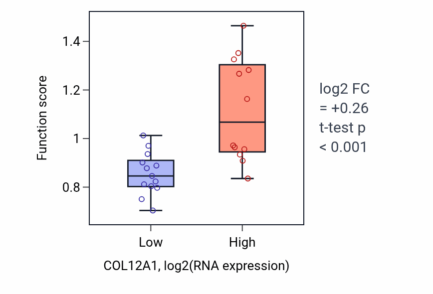 Box plot of Collagen fibril organization in COL12A1-low vs COL12A1-high samples in LIVER.