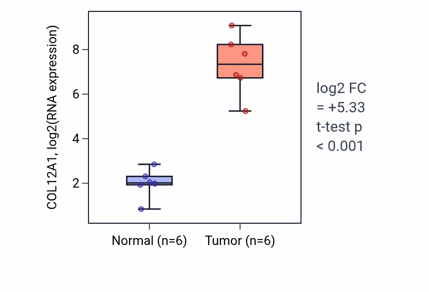 Tumor-vs-normal expression box plot for COL12A1 in HNSC.