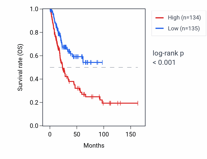 Kaplan&ndash;Meier survival curve for COL14A1 RNA expression in BLCA: high vs low expression groups.