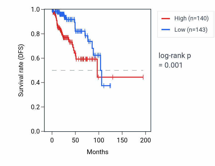 Kaplan&ndash;Meier survival curve for COL15A1 RNA expression in KIRP: high vs low expression groups.