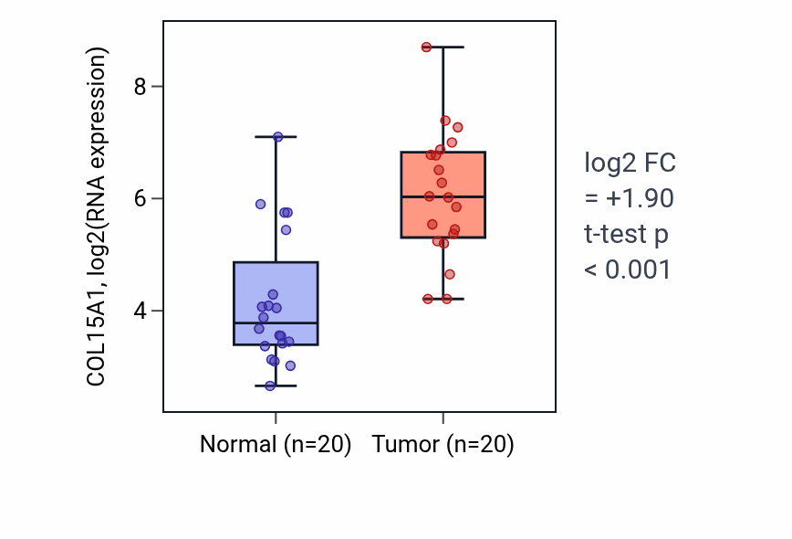 Tumor-vs-normal expression box plot for COL15A1 in KIRC.