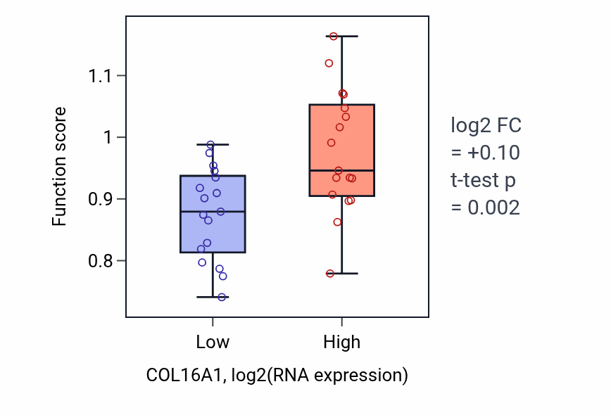 Box plot of Extracellular matrix organization in COL16A1-low vs COL16A1-high samples in KIDNEY.