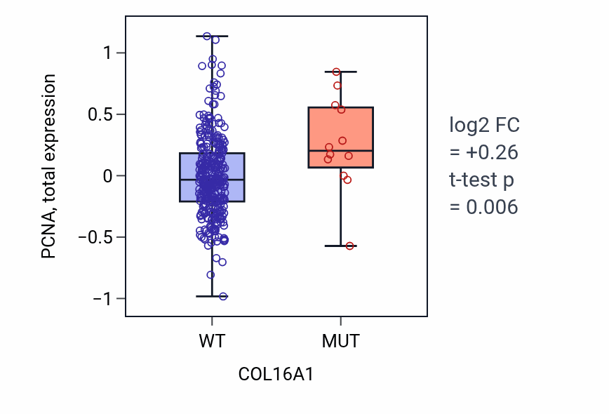 Box plot of PCNA in COL16A1-low vs COL16A1-high samples in SKCM.