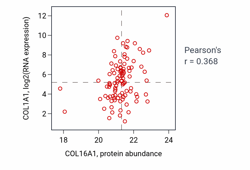 Per-sample scatter of COL16A1 vs COL1A1 in GBM (Pearson r = 0.37).