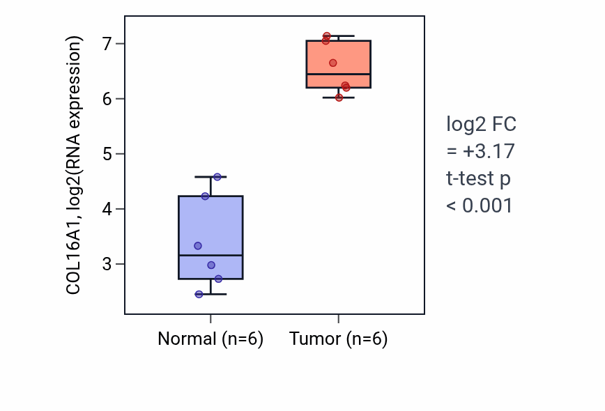 Tumor-vs-normal expression box plot for COL16A1 in HNSC.